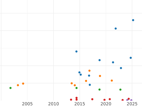 Auction sales chart 2 Mark 1880 J "Hamburg" - Silver Coin Value - Germany, German Empire