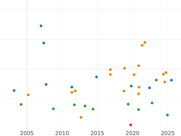 Auction sales chart 2 Mark 1892 J "Hamburg" - Silver Coin Value - Germany, German Empire