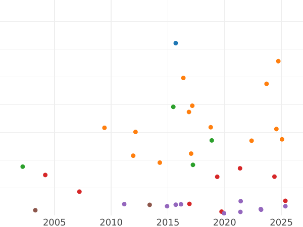 График аукционных продаж 2 марки 1898 года J "Гамбург" - цена серебряной монеты - Германия, Германская Империя