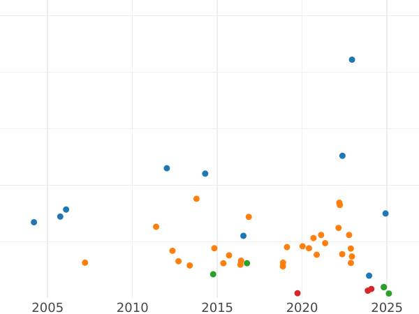 Auction sales chart 2 Mark 1899 J "Hamburg" - Silver Coin Value - Germany, German Empire
