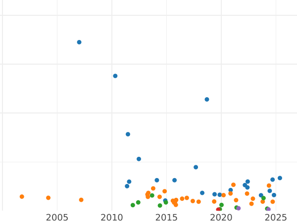 Auction sales chart 2 Mark 1900 J "Hamburg" - Silver Coin Value - Germany, German Empire