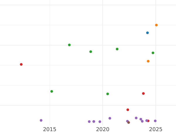 Gráfico de ventas en subastas 5 marcos 1899 J "Hamburg" - valor de la moneda de plata - Alemania, Imperio alemán