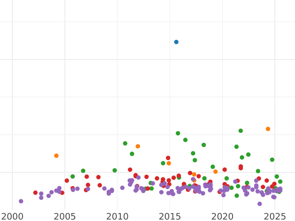 График аукционных продаж 10 марок 1873 года B "Гамбург" - цена золотой монеты - Германия, Германская Империя