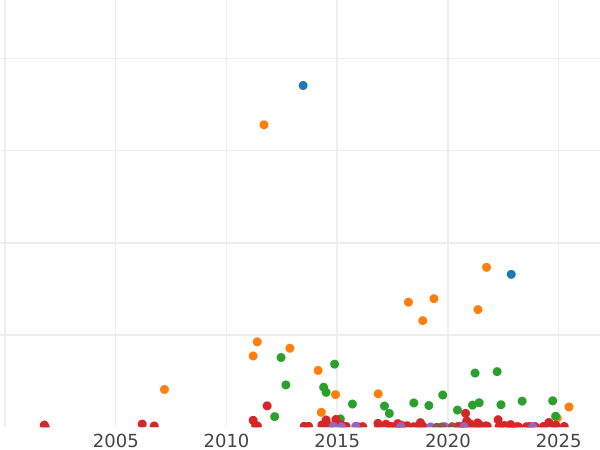 Auction sales chart 2 Mark 1877 H "Hesse" - Silver Coin Value - Germany, German Empire
