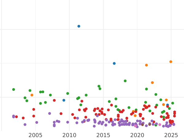 Wykres sprzedaży aukcyjnej 2 marki 1888 A "Hesja" - cena srebrnej monety - Niemcy, Cesarstwo Niemieckie