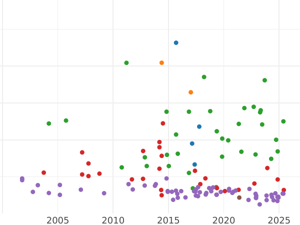 Auction sales chart 2 Mark 1895 A "Hesse" - Silver Coin Value - Germany, German Empire