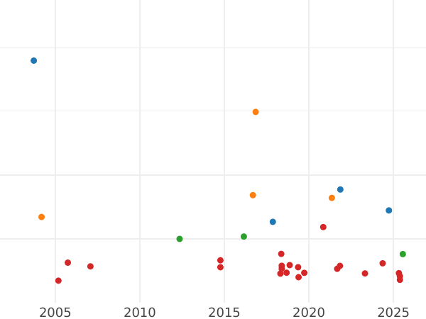 Gráfico de ventas en subastas 2 marcos 1896 A "Hessen" - valor de la moneda de plata - Alemania, Imperio alemán
