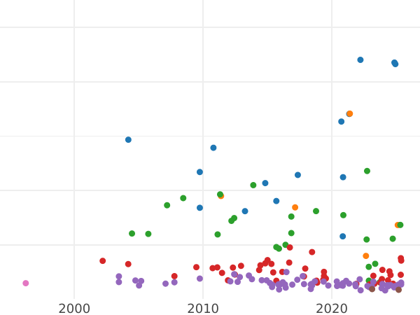 Auction sales chart 2 Mark 1899 A "Hesse" - Silver Coin Value - Germany, German Empire