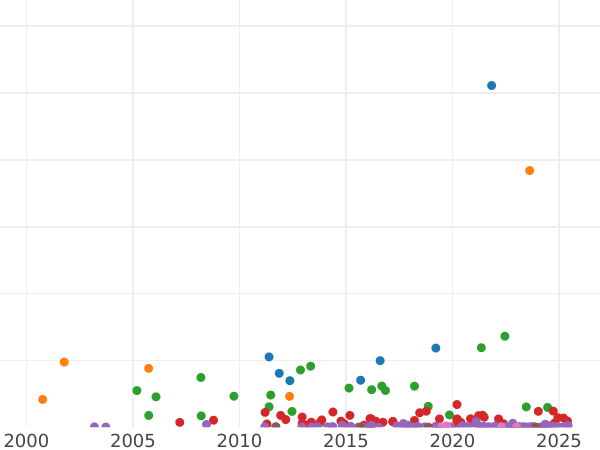 Gráfico de ventas en subastas 5 marcos 1875 H "Hessen" - valor de la moneda de plata - Alemania, Imperio alemán