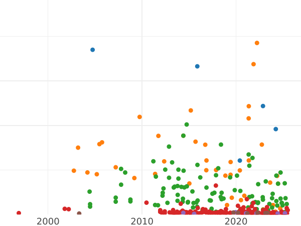 Gráfico de ventas en subastas 5 marcos 1876 H "Hessen" - valor de la moneda de plata - Alemania, Imperio alemán