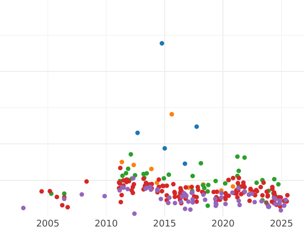 Auction sales chart 5 Mark 1877 H "Hesse" - Gold Coin Value - Germany, German Empire