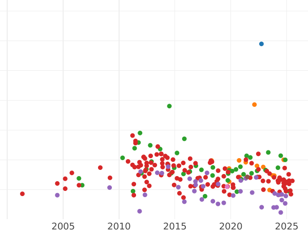 Gráfico de ventas en subastas 5 marcos 1877 H "Hessen" - valor de la moneda de oro - Alemania, Imperio alemán