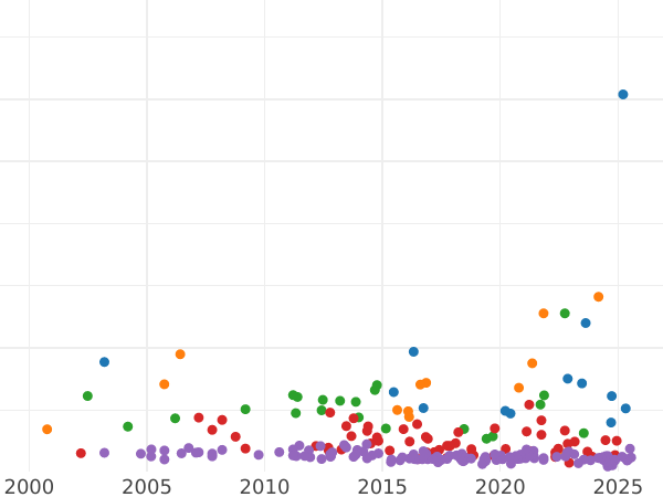 Auction sales chart 5 Mark 1888 A "Hesse" - Silver Coin Value - Germany, German Empire