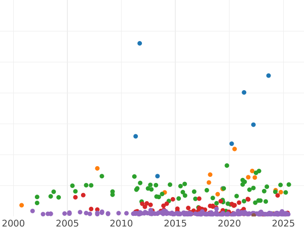 Wykres sprzedaży aukcyjnej 5 marek 1891 A "Hesja" - cena srebrnej monety - Niemcy, Cesarstwo Niemieckie