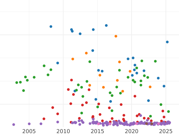 Auction sales chart 5 Mark 1895 A "Hesse" - Silver Coin Value - Germany, German Empire