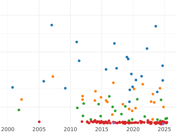 Auction sales chart 5 Mark 1898 A "Hesse" - Silver Coin Value - Germany, German Empire