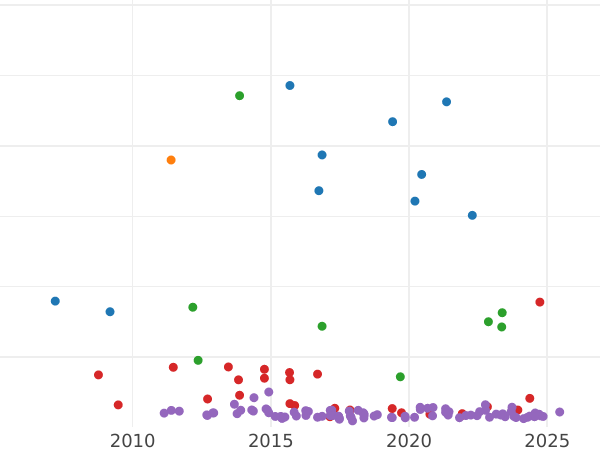 Wykres sprzedaży aukcyjnej 5 marek 1899 A "Hesja" - cena srebrnej monety - Niemcy, Cesarstwo Niemieckie
