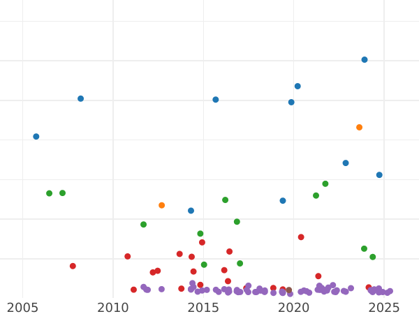 График аукционных продаж 5 марок 1900 года A "Гессен" - цена серебряной монеты - Германия, Германская Империя