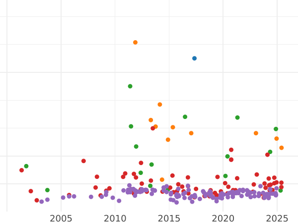 Auction sales chart 10 Mark 1872 H "Hesse" - Gold Coin Value - Germany, German Empire