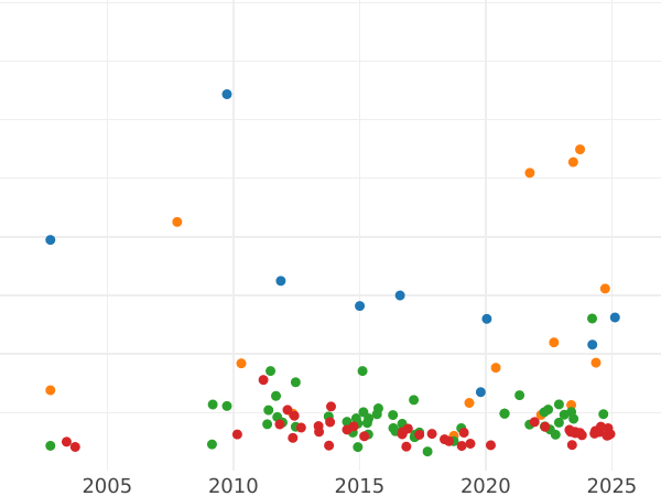 Auktionsverkaufs-Diagramm 10 Mark 1877 H "Hessen" - Goldmünze Wert - Deutschland, Deutsches Kaiserreich