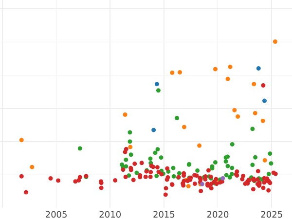 Auction sales chart 10 Mark 1878 H "Hesse" - Gold Coin Value - Germany, German Empire