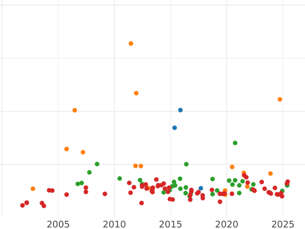 Auction sales chart 10 Mark 1879 H "Hesse" - Gold Coin Value - Germany, German Empire