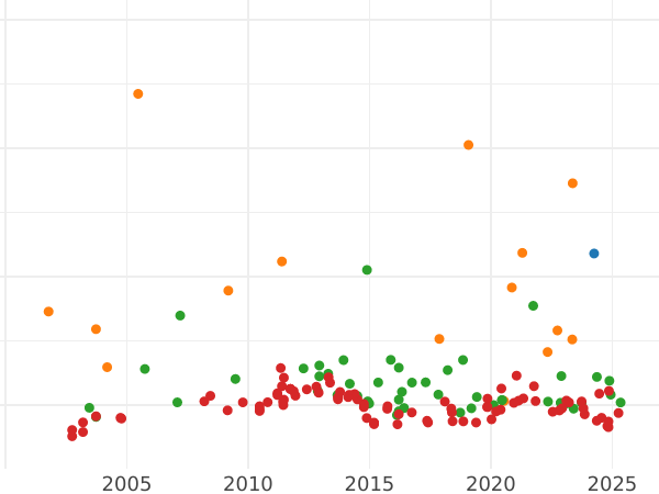 Auktionsverkaufs-Diagramm 10 Mark 1880 H "Hessen" - Goldmünze Wert - Deutschland, Deutsches Kaiserreich