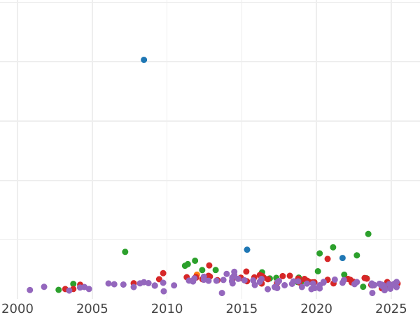 Auction sales chart 10 Mark 1890 A "Hesse" - Gold Coin Value - Germany, German Empire