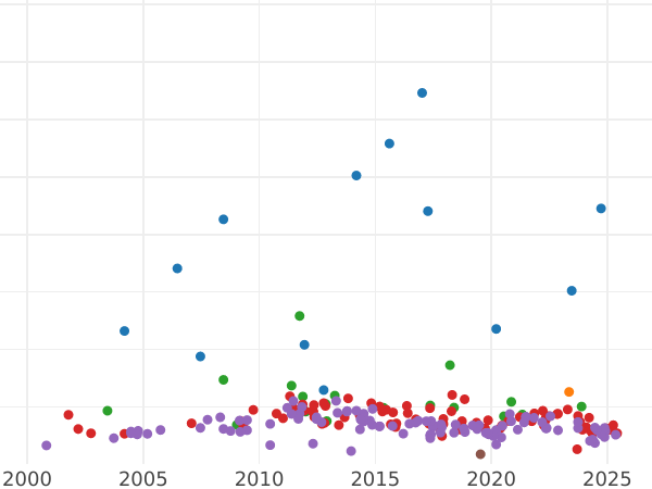 График аукционных продаж 10 марок 1893 года A "Гессен" - цена золотой монеты - Германия, Германская Империя