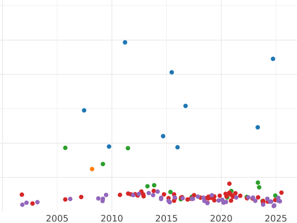 Auktionsverkaufs-Diagramm 10 Mark 1896 A "Hessen" - Goldmünze Wert - Deutschland, Deutsches Kaiserreich
