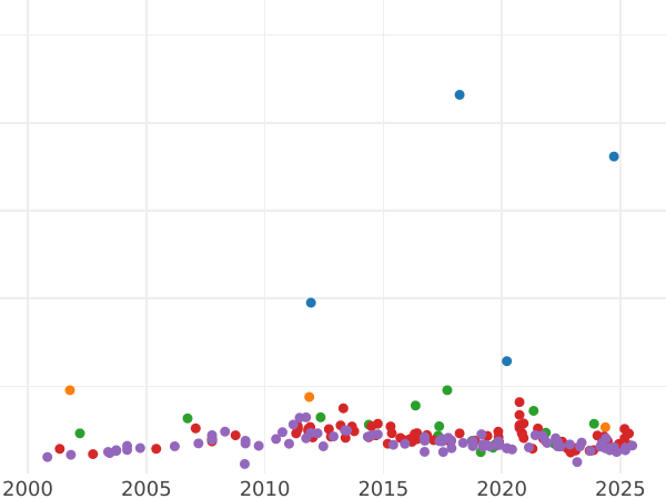 Wykres sprzedaży aukcyjnej 10 marek 1898 A "Hesja" - cena złotej monety - Niemcy, Cesarstwo Niemieckie