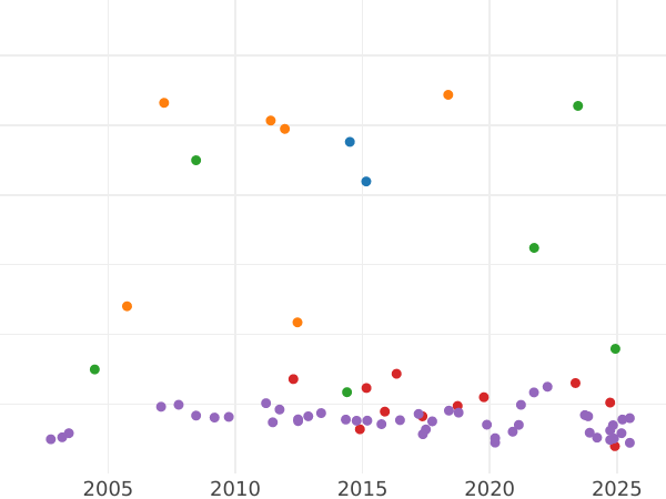 График аукционных продаж 10 марок 1872 года A "Мекленбург-Шверин" - цена золотой монеты - Германия, Германская Империя