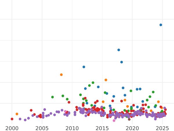 Auktionsverkaufs-Diagramm 10 Mark 1890 A "Mecklenburg-Schwerin" - Goldmünze Wert - Deutschland, Deutsches Kaiserreich