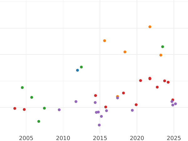 График аукционных продаж 10 марок 1873 года A "Мекленбург-Штрелиц" - цена золотой монеты - Германия, Германская Империя