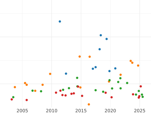 Wykres sprzedaży aukcyjnej 10 marek 1880 A "Meklemburgii-Strelitz" - cena złotej monety - Niemcy, Cesarstwo Niemieckie