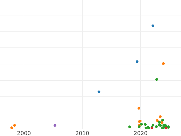 Auction sales chart 1 Grosz 1810 IS -  Coin Value - Poland, Duchy of Warsaw
