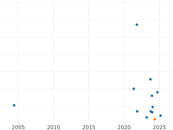 Auction sales chart 1 Grosz 1811 IB -  Coin Value - Poland, Duchy of Warsaw