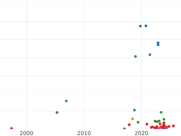 Auction sales chart 1 Grosz 1814 IB -  Coin Value - Poland, Duchy of Warsaw