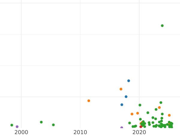 Auction sales chart 3 Grosze 1810 IS -  Coin Value - Poland, Duchy of Warsaw