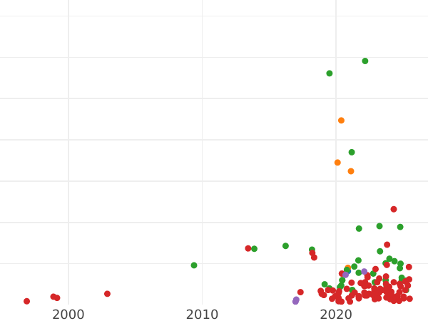 Gráfico de ventas en subastas 3 groszy 1811 IS - valor de la moneda  - Polonia, Ducado de Varsovia