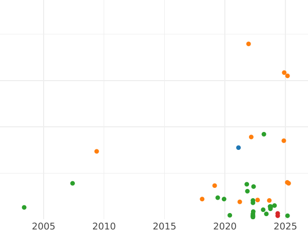Auction sales chart 3 Grosze 1811 IB -  Coin Value - Poland, Duchy of Warsaw