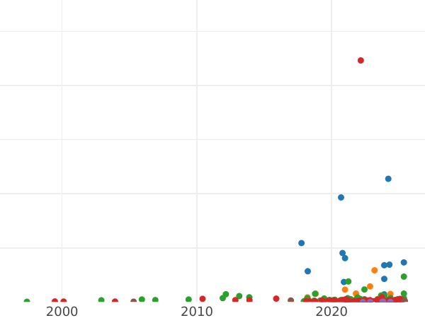 Auction sales chart 3 Grosze 1812 IB -  Coin Value - Poland, Duchy of Warsaw