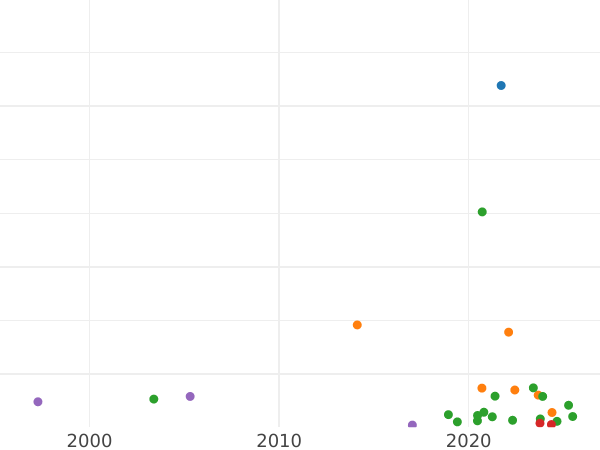 Gráfico de ventas en subastas 3 groszy 1813 IB - valor de la moneda  - Polonia, Ducado de Varsovia