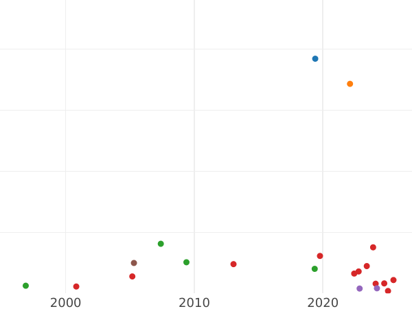 Auktionsverkaufs-Diagramm 1/6 Taler 1811 IS - Silbermünze Wert - Polen, Herzogtum Warschau