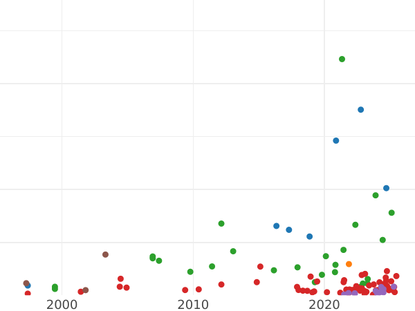График аукционных продаж 1/6 талера 1814 года IB - цена серебряной монеты - Польша, Варшавское герцогство