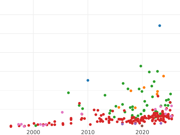 Wykres sprzedaży aukcyjnej Talar 1812 IB - cena srebrnej monety - Polska, Księstwo Warszawskie