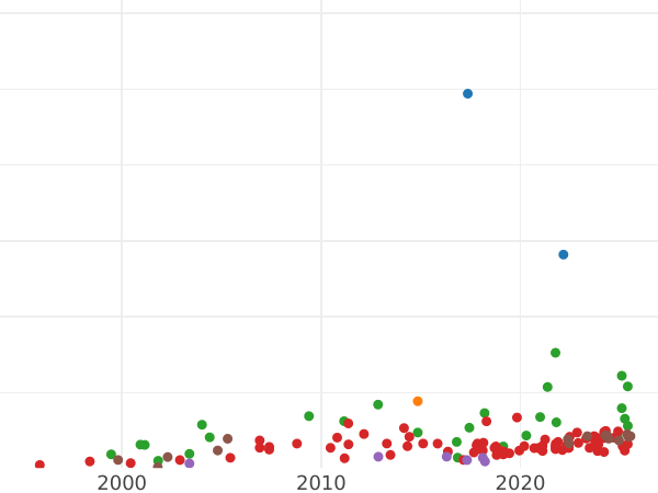Auction sales chart Thaler 1814 IB - Silver Coin Value - Poland, Duchy of Warsaw
