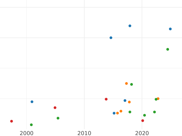 Auction sales chart Pattern 3 Grosze 1835 "Krakow" -  Coin Value - Poland, Free City of Cracow