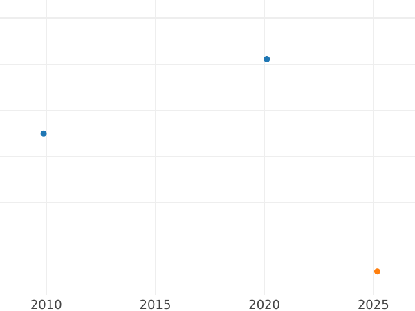 Auction sales chart 1 Grosz 1837 WM Mint mark "WM" -  Coin Value - Poland, Russian protectorate