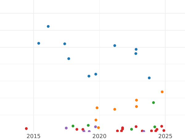 Gráfico de ventas en subastas 1 grosz 1840 MW - valor de la moneda  - Polonia, Dominio Ruso